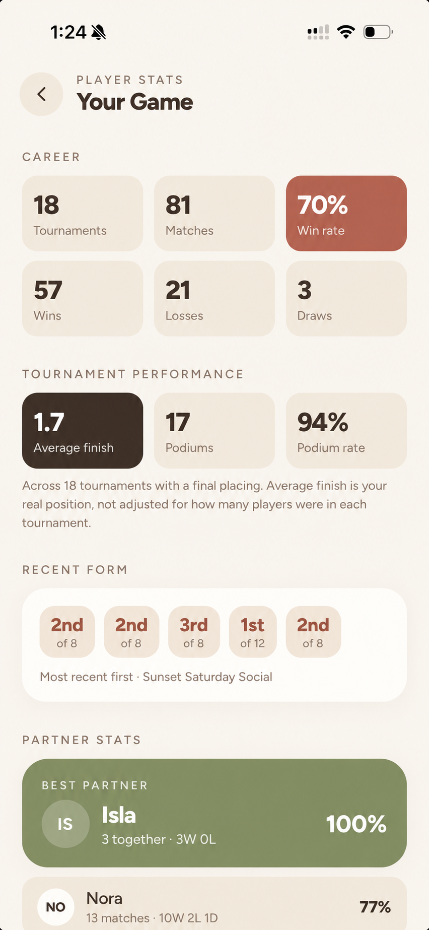 Player stats showing Sunset Saturday Social and partner names Isla and Nora